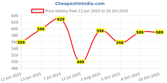 amazon.in campus Men's Flip-Flop campus Price History Graph from 11 Jun 2025 to 6 Oct 2025