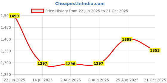 amazon.in campus Men's Flynn Walking Shoes campus Price History Graph from 22 Jun 2025 to 21 Oct 2025