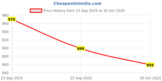 amazon.in campus Men's GC-22169 Sandal campus Price History Graph from 23 Sep 2025 to 30 Oct 2025