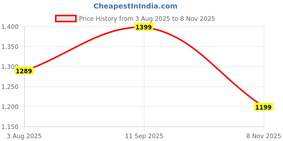 amazon.in campus Men's GREG PRO Running Shoes campus Price History Graph from 3 Aug 2025 to 8 Nov 2025
