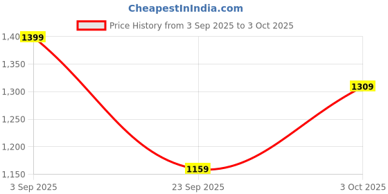 amazon.in Campus Men's GREG PRO Running Shoes campus Price History Graph from 3 Sep 2025 to 3 Oct 2025
