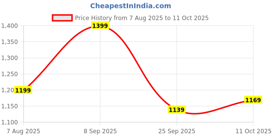 amazon.in campus Men's Humber Running Shoes campus Price History Graph from 7 Aug 2025 to 11 Oct 2025