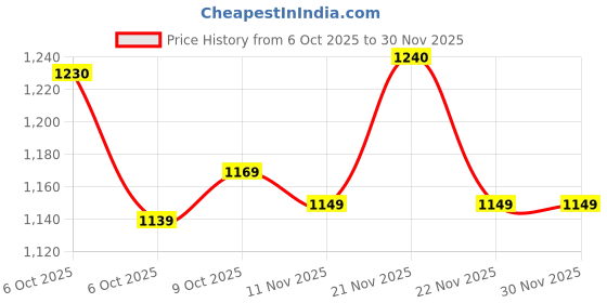 amazon.in campus Men's Humber Running Shoes campus Price History Graph from 6 Oct 2025 to 29 Nov 2025