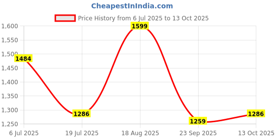 amazon.in Campus Men's Hype PRO Running Shoes campus Price History Graph from 6 Jul 2025 to 13 Oct 2025