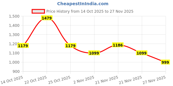 amazon.in campus Men's Jarvis Running Shoes campus Price History Graph from 14 Oct 2025 to 27 Nov 2025