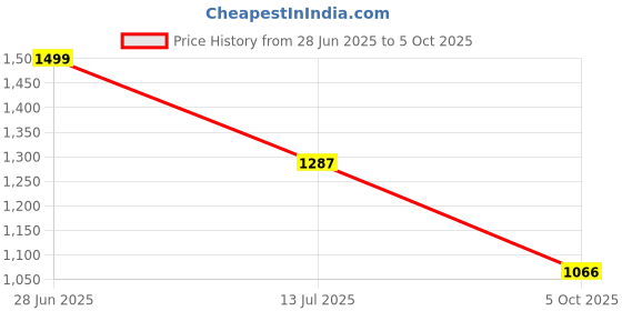 amazon.in campus Men's JIVE Running Shoes campus Price History Graph from 28 Jun 2025 to 5 Oct 2025