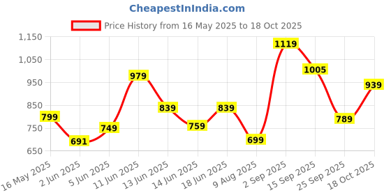 amazon.in campus Men's Legend Running Shoes campus Price History Graph from 16 May 2025 to 18 Oct 2025