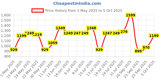 amazon.in Campus Mens Omax Running Shoes campus Price History Graph from 1 May 2025 to 5 Oct 2025