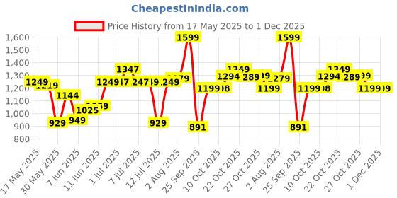 amazon.in Campus Mens Omax Running Shoes campus Price History Graph from 17 May 2025 to 1 Dec 2025