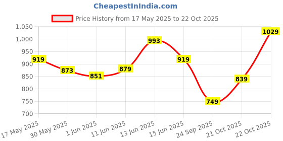 amazon.in Campus Men's Patrik PRO Running Shoes BLK/T.BLU - 8UK/India, Black campus Price History Graph from 17 May 2025 to 22 Oct 2025