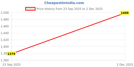 amazon.in campus Men's Pedro Running Shoes campus Price History Graph from 23 Sep 2025 to 2 Dec 2025
