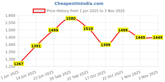 amazon.in campus Men's Pilot Pro Sneaker campus Price History Graph from 1 Jun 2025 to 3 Nov 2025
