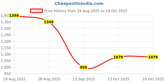 amazon.in campus Men's Rage Running Shoes campus Price History Graph from 19 Aug 2025 to 18 Oct 2025