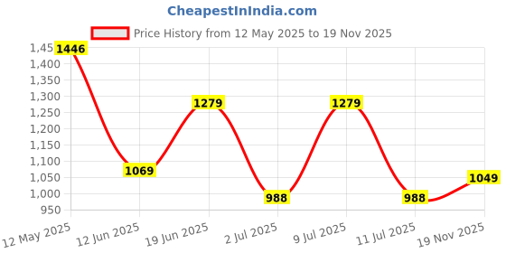 amazon.in Campus Mens Rake Running Shoes campus Price History Graph from 12 May 2025 to 19 Nov 2025