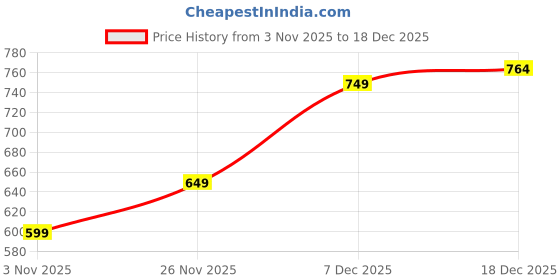 amazon.in campus Men's Royce-2 BLK/GRN Running Shoes - 8UK/India CG-248 campus Price History Graph from 3 Nov 2025 to 18 Dec 2025