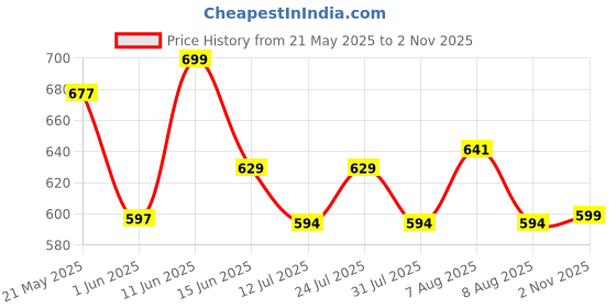 amazon.in campus Men's Sd-067 Sandal campus Price History Graph from 21 May 2025 to 2 Nov 2025