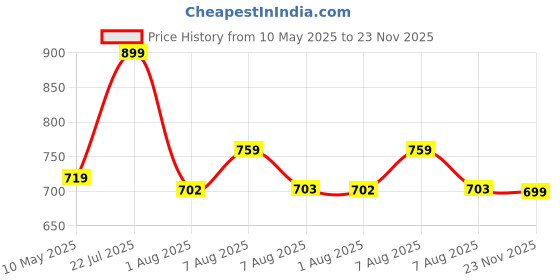amazon.in campus Mens Shuttle Walking Shoe campus Price History Graph from 10 May 2025 to 23 Nov 2025