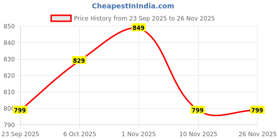 amazon.in campus Men's SL-405 Full BLK Flip-Flops - 7UK/India SL-405 campus Price History Graph from 23 Sep 2025 to 25 Nov 2025