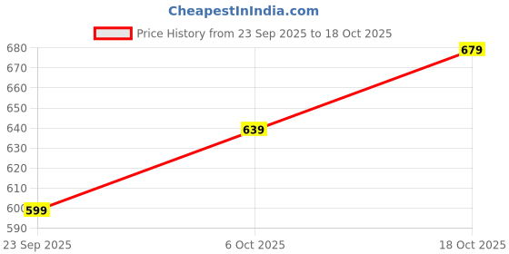 amazon.in campus mens Sl-405a Flip-Flops campus Price History Graph from 23 Sep 2025 to 6 Oct 2025