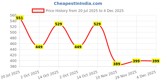 amazon.in campus Men's SL-407 Sliders campus Price History Graph from 20 Jul 2025 to 3 Dec 2025