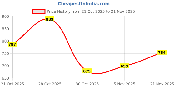 amazon.in campus Men's SL-423A Sliders campus Price History Graph from 21 Oct 2025 to 21 Nov 2025