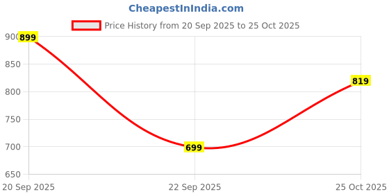 amazon.in campus Men's SL-429A Sliders campus Price History Graph from 20 Sep 2025 to 25 Oct 2025