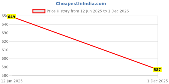 amazon.in campus Men's SL-436A Sliders campus Price History Graph from 12 Jun 2025 to 1 Dec 2025