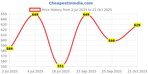 amazon.in campus Men's SL-436A Sliders campus Price History Graph from 2 Jul 2025 to 21 Oct 2025