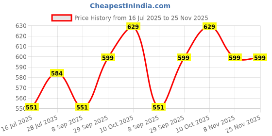 amazon.in campus Men's SL-436A Sliders campus Price History Graph from 16 Jul 2025 to 24 Nov 2025