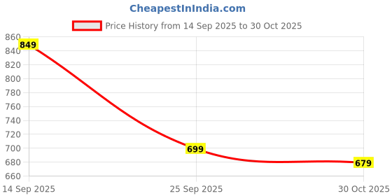 amazon.in campus Men's SL-443A Sliders campus Price History Graph from 14 Sep 2025 to 30 Oct 2025