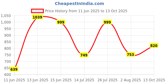 amazon.in campus Men's SL-461 Sliders campus Price History Graph from 11 Jun 2025 to 13 Oct 2025