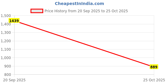 amazon.in campus Men's SL-471 Slider campus Price History Graph from 20 Sep 2025 to 25 Oct 2025