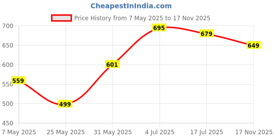 amazon.in campus Men's Sl-spr001 Slide campus Price History Graph from 7 May 2025 to 17 Nov 2025