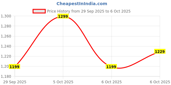 amazon.in campus Men's Sniper Running Shoes campus Price History Graph from 29 Sep 2025 to 6 Oct 2025