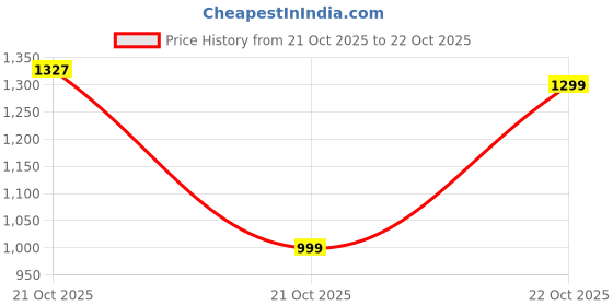 amazon.in Campus Men's Sniper Running Shoes campus Price History Graph from 21 Oct 2025 to 21 Oct 2025