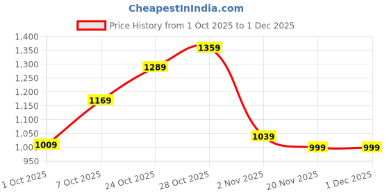 amazon.in campus Men's Speedster Trail Shoes campus Price History Graph from 1 Oct 2025 to 30 Nov 2025
