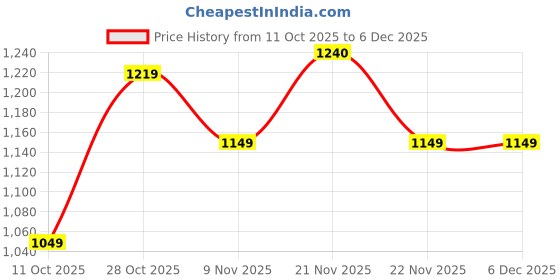 amazon.in campus Mens Stonic Running Shoe; Sport Shoe campus Price History Graph from 11 Oct 2025 to 6 Dec 2025