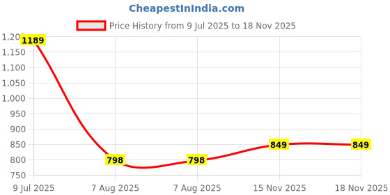 amazon.in Campus Mens Wisdom Running Shoes campus Price History Graph from 9 Jul 2025 to 17 Nov 2025