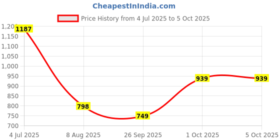amazon.in Campus Mens Wisdom Running Shoes campus Price History Graph from 4 Jul 2025 to 4 Oct 2025