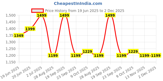 amazon.in Campus Mermaid Women's Lace-Up Walking Shoes campus Price History Graph from 19 Jun 2025 to 1 Dec 2025