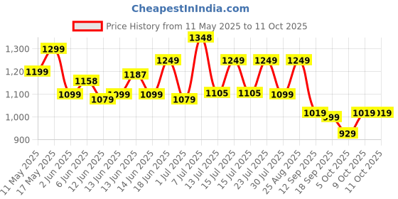 amazon.in Campus Mike (N) Men's Lace-Up Running Shoes campus Price History Graph from 11 May 2025 to 11 Oct 2025