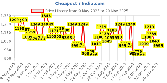 amazon.in Campus Mike (N) Men's Lace-Up Running Shoes campus Price History Graph from 9 May 2025 to 29 Nov 2025