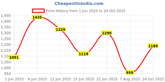 amazon.in campus Montana Women's Lace-Up Running Shoes campus Price History Graph from 1 Jun 2025 to 24 Oct 2025