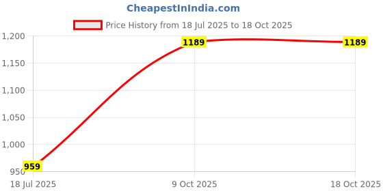amazon.in campus Montana Women's Lace-Up Running Shoes campus Price History Graph from 18 Jul 2025 to 18 Oct 2025