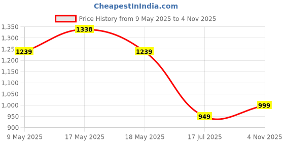 amazon.in campus Move Men's Lace-Up Running Shoes campus Price History Graph from 9 May 2025 to 4 Nov 2025