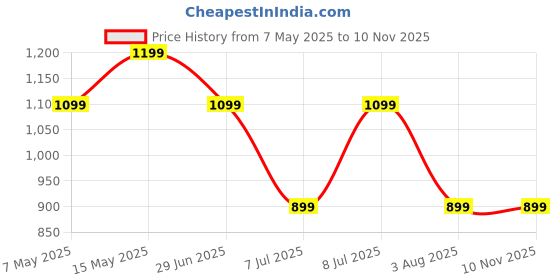 amazon.in Campus NIGMA Women's Lace-Up Running Shoes campus Price History Graph from 7 May 2025 to 10 Nov 2025