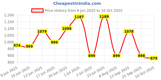 amazon.in Campus NIGMA Women's Lace-Up Running Shoes campus Price History Graph from 9 Jun 2025 to 10 Oct 2025