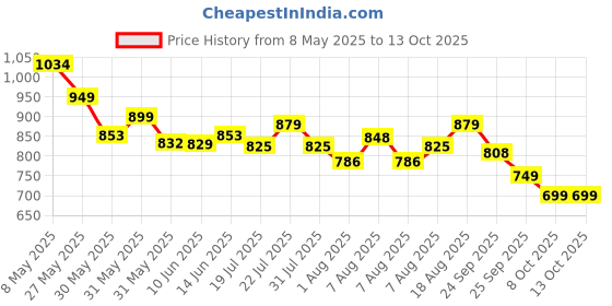 amazon.in Campus Noor Plus V Women's Slip-On Walking Shoes campus Price History Graph from 8 May 2025 to 13 Oct 2025