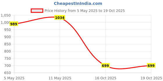 amazon.in campus Noor Plus V Women's Slip-On Walking Shoes campus Price History Graph from 5 May 2025 to 18 Oct 2025
