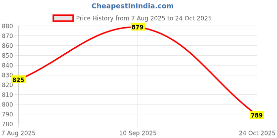 amazon.in campus Noor Plus V Women's Slip-On Walking Shoes campus Price History Graph from 7 Aug 2025 to 24 Oct 2025